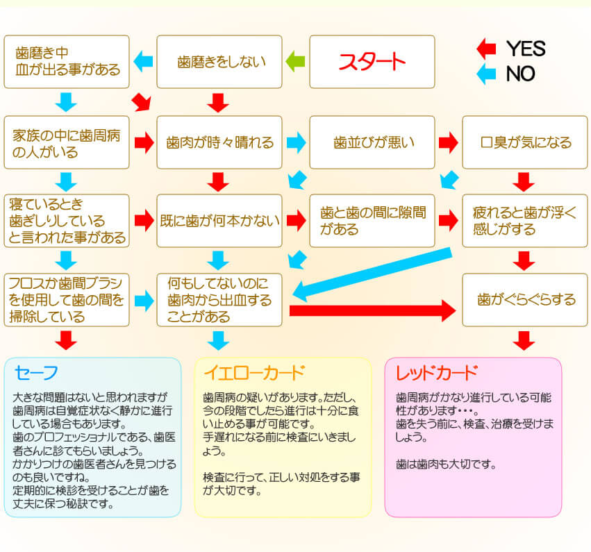 歯周病チェック